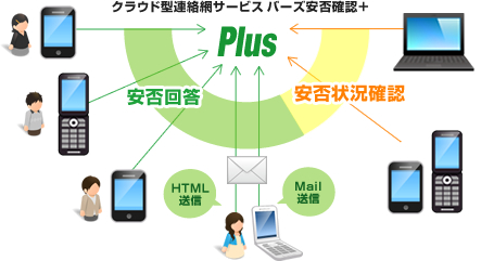 クラウド型連絡網サービス バーズ安否確認＋